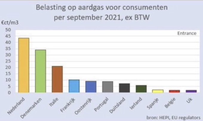 Belasting op aardgas per september 2021