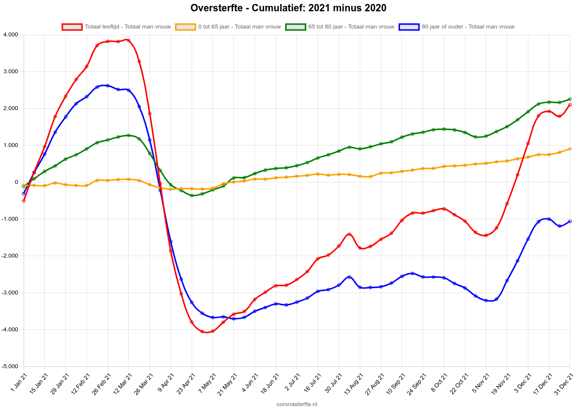 Oversterfte cumulatief 2021 minus 2020