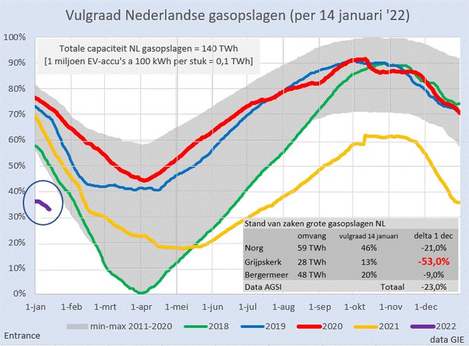 Vulgraag Nederlandse gasopslagen (per 14 januari 2022)