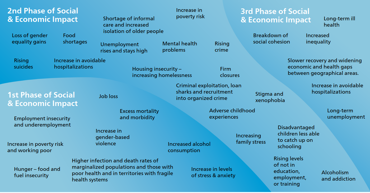 WHO: Fasen van sociale en economische impact
