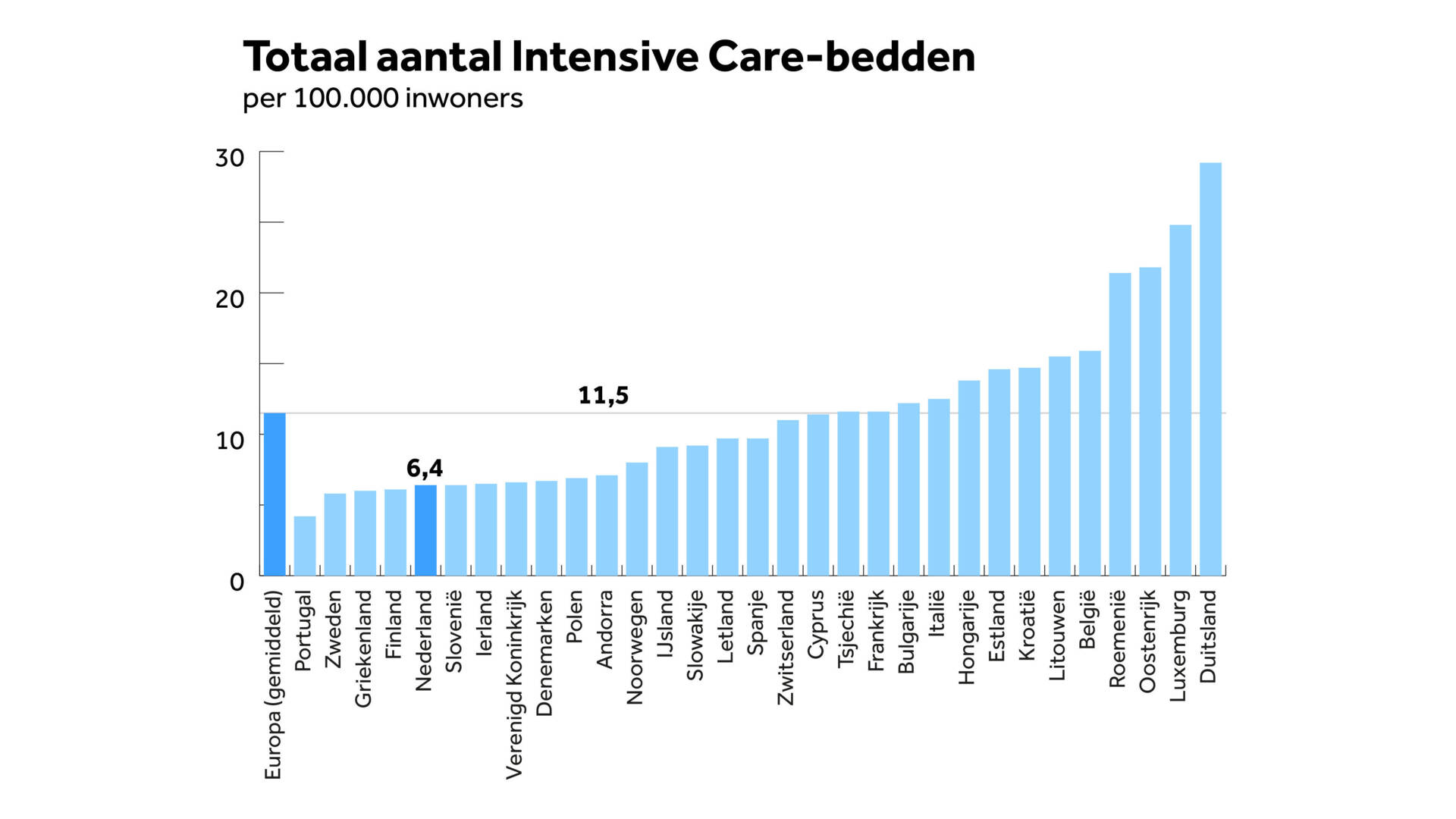 IC-capaciteit in Nederland en Europa